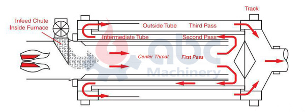 how does rotary drum dryer work