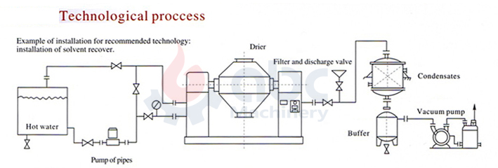 Technological Process of Vacuum Drying Machine
