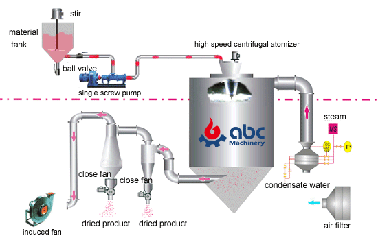 spray drying machine working diagram