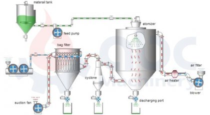 Atomizer Spray Drying Process