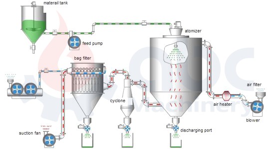 atomizer spray drying process