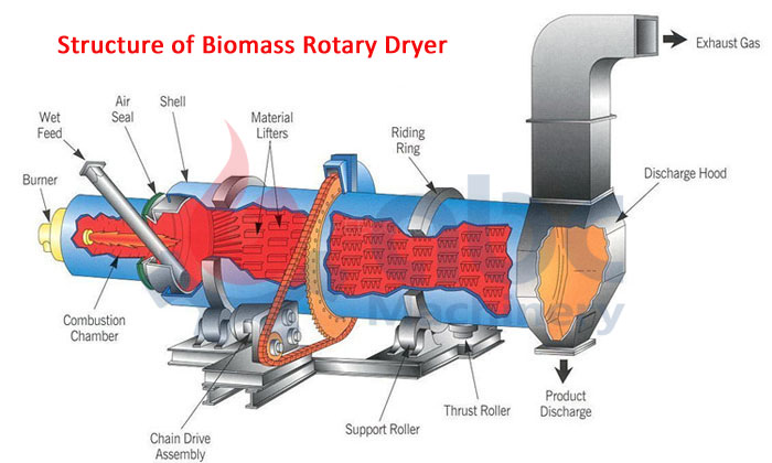 Biomass Rotary Dryer