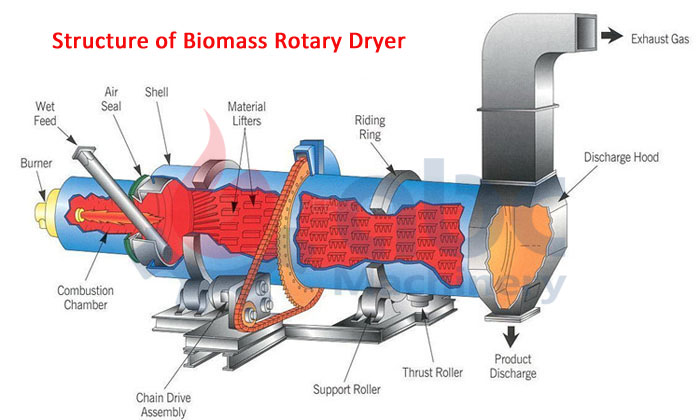 biomass rotary dryer