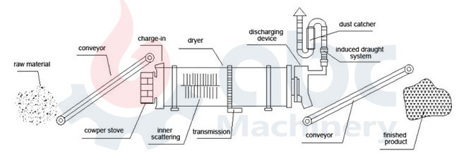 coal drying machine process