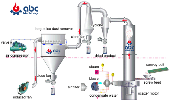drying operation of spin flash dryer