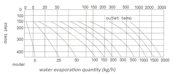 figures of temperature-rise and water-evaporation