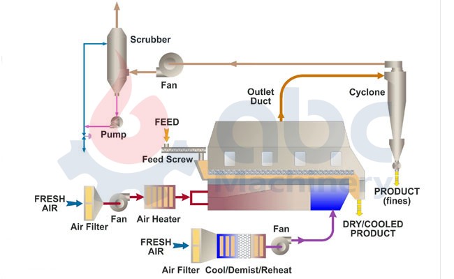 fluid bed dryer working process