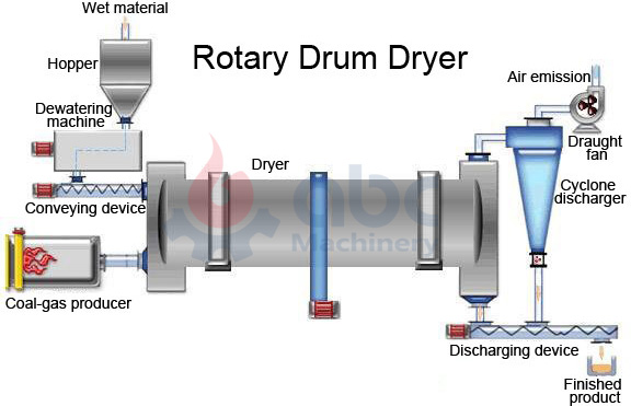 rotary drum dryer