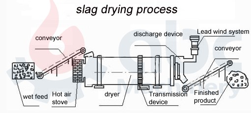 slag drying process