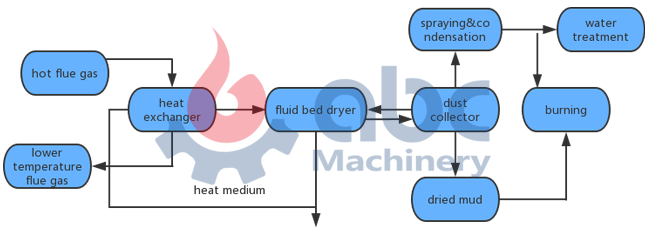 sludge drying process