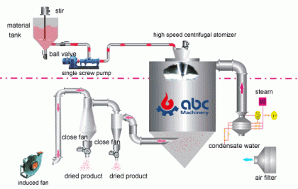 Spray Dryer Working Principle