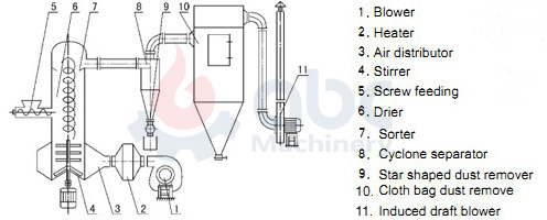  Structure of Spin Flash Dryer