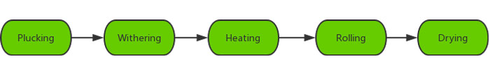 tea drying process