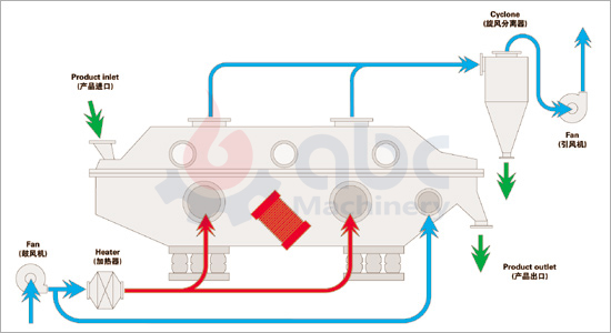 work flow diagram of vibratory fluid bed dryer
